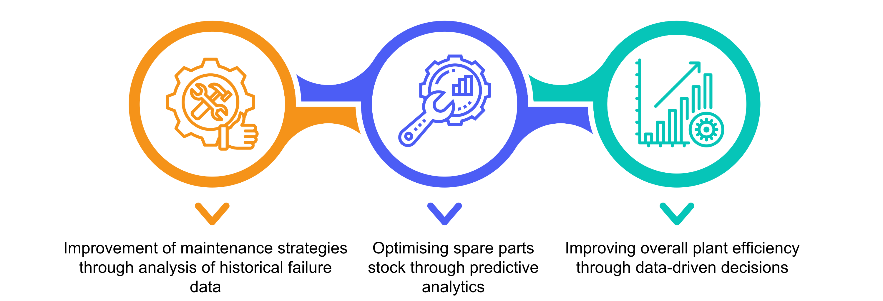 Examples of how companies benefit from data-driven maintenance decisions