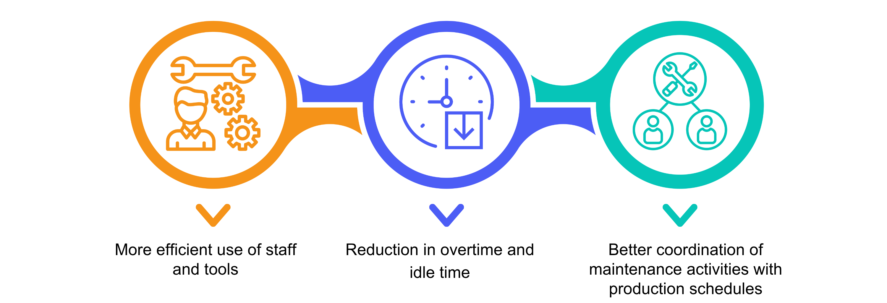 Examples of optimized scheduling and resource allocation