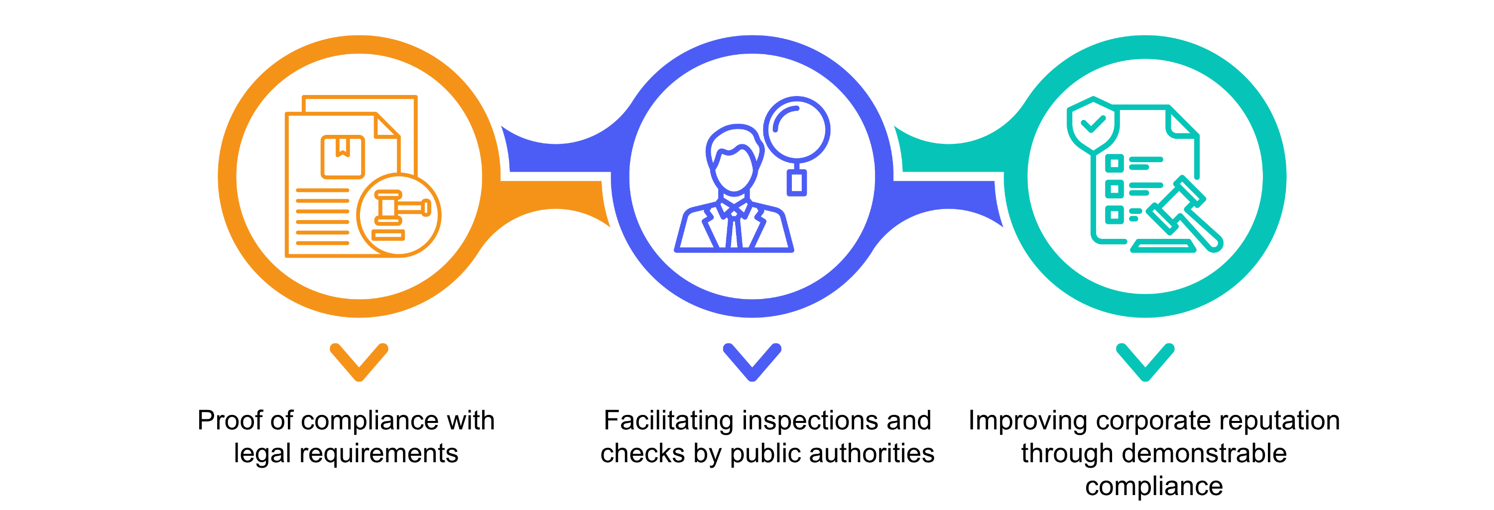 Why complete documentation is essential for audits and certifications