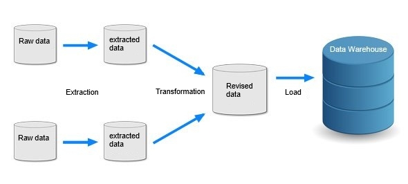 ETL (Extraction, Transformation, Load)