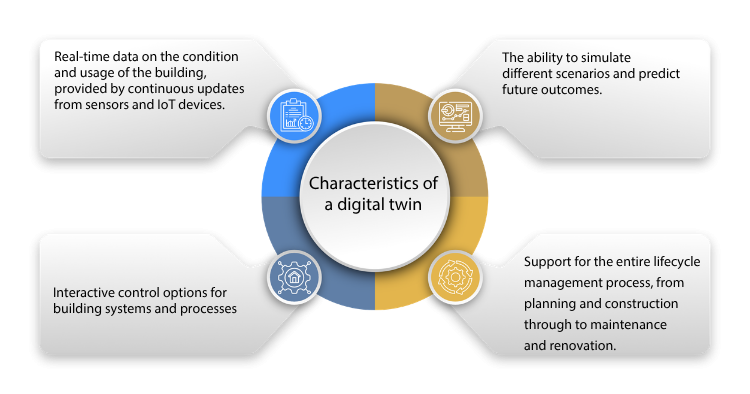 Characteristics of a digital twin
