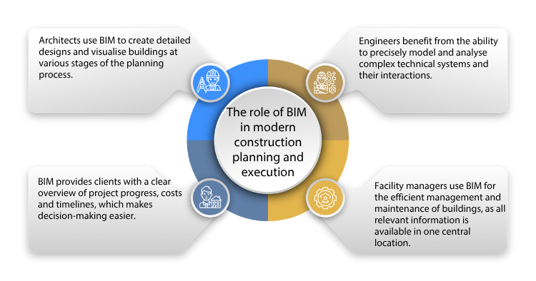 Role of BIM in Modern Construction Planning and Execution