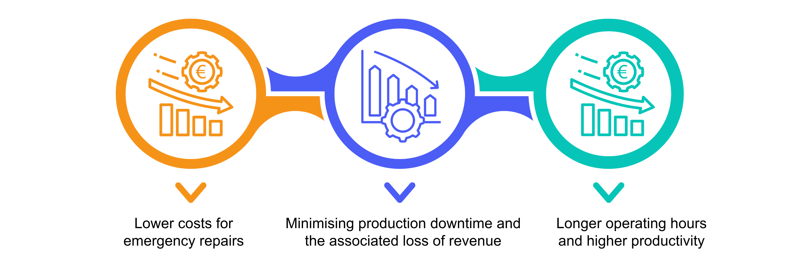 Financial benefits of reduced downtime