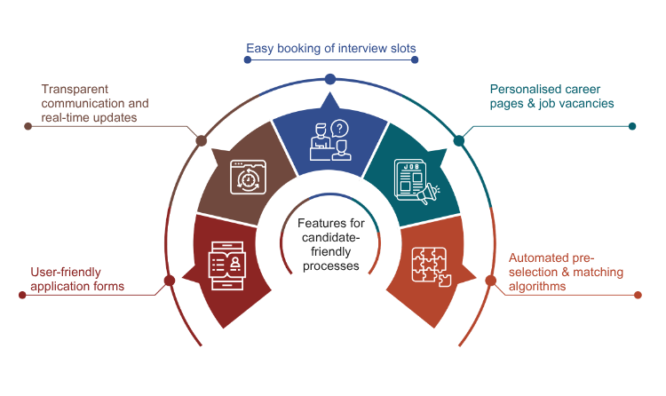 Features for candidate-friendly processes