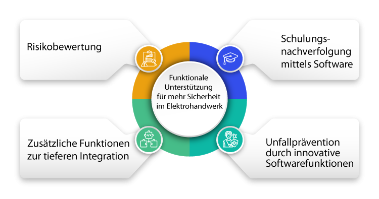 Funktionale Untersttzung fr mehr Sicherheit im Elektrohandwerk