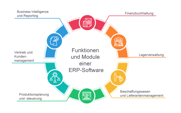 Funktionen und Module einer ERP-Software