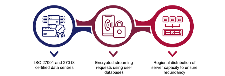 Additional Technical Security Aspects