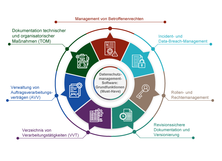 Datenschutzmanagement Software Grundfunktionen 