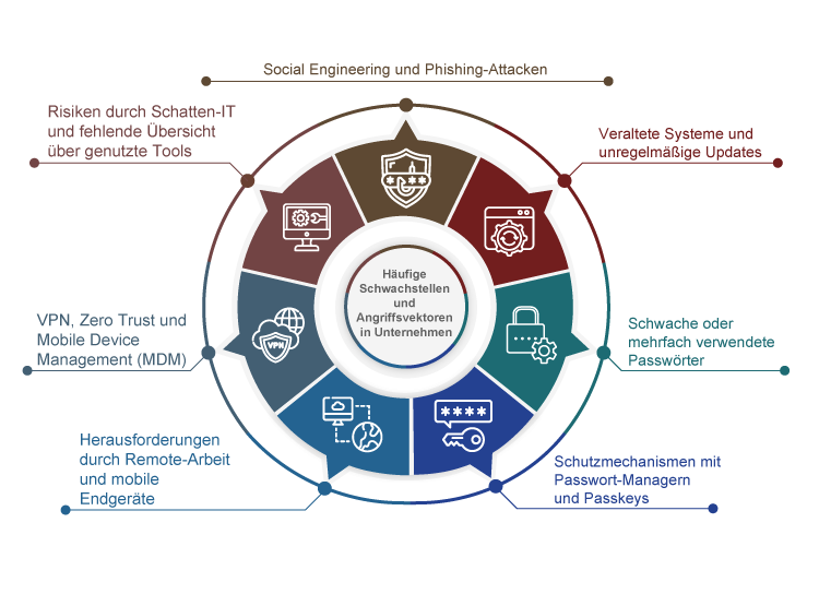 Häufige Schwachstellen und Angriffsvektoren in Unternehmen