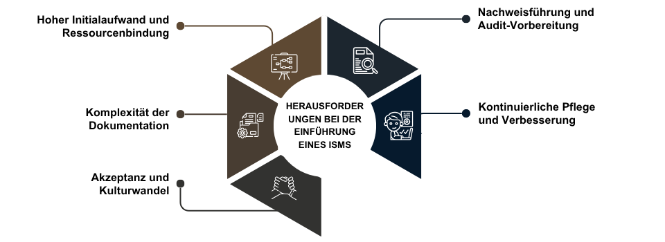 Herausforderungen bei der Einführung eines ISMS