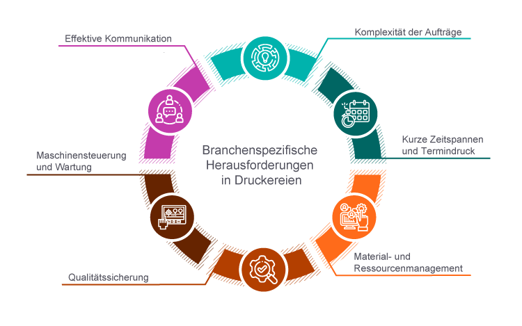 Branchenspezifische Herausforderungen in Druckereien