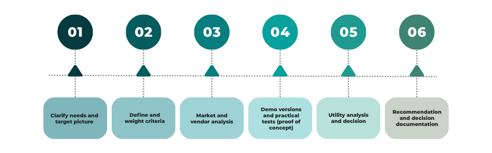 How a structured software evaluation should proceed