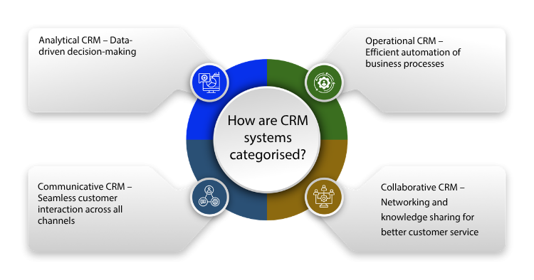 how are CRM systems categorised