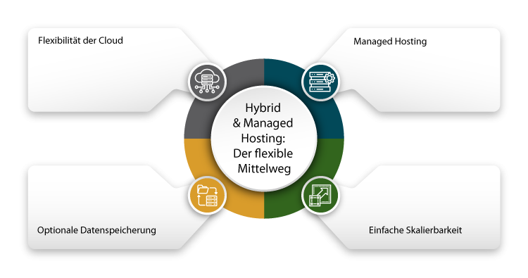 Hybrid und Managed Hosting