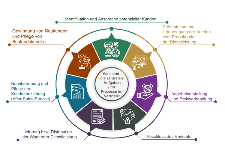 Was sind die zentralen Aufgaben und Prozesse im Vertrieb