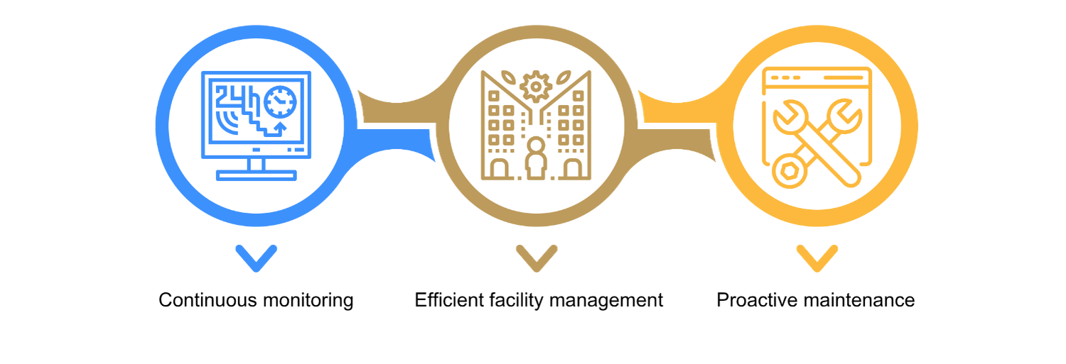 Improved maintenance and management of buildings after completion