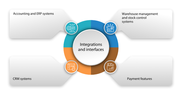 Integrations and Interfaces