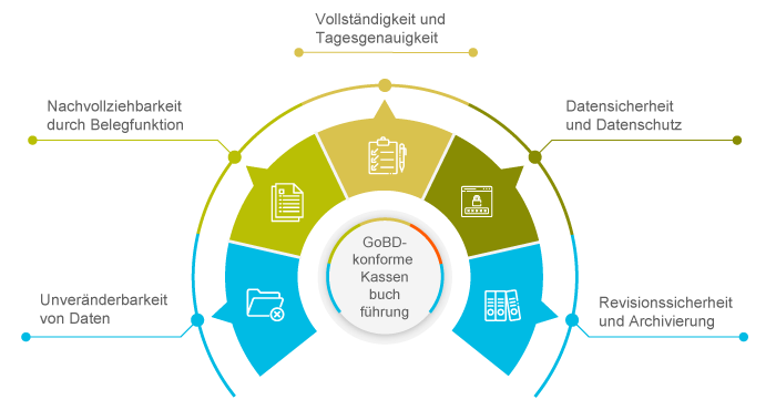 GoBD-konforme Kassenbuchführung im Fokus