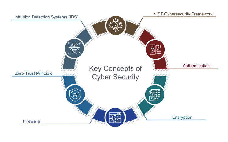 Key concepts in cyber security