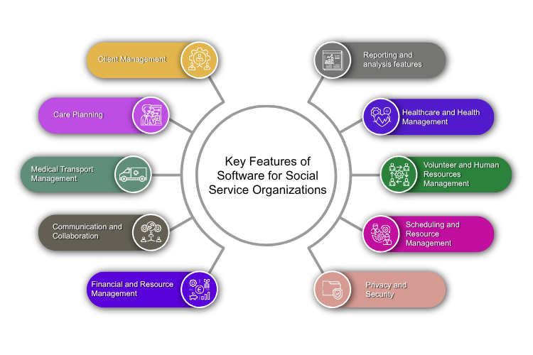 Key Elements of Software for Social Service Organizations