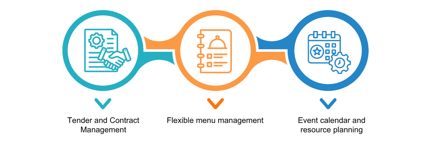 Important Functions of Catering Software for Event Planning