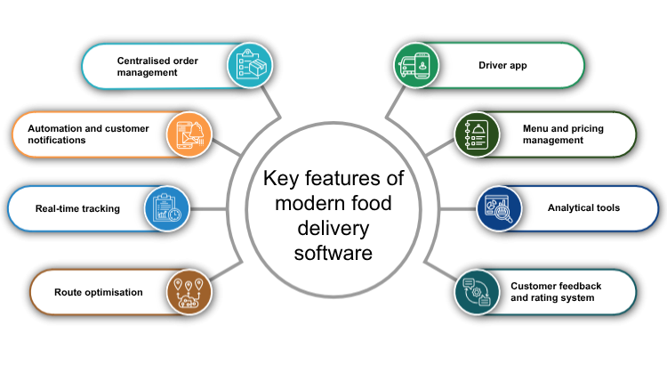 Key Features of Modern Food Delivery Service Software