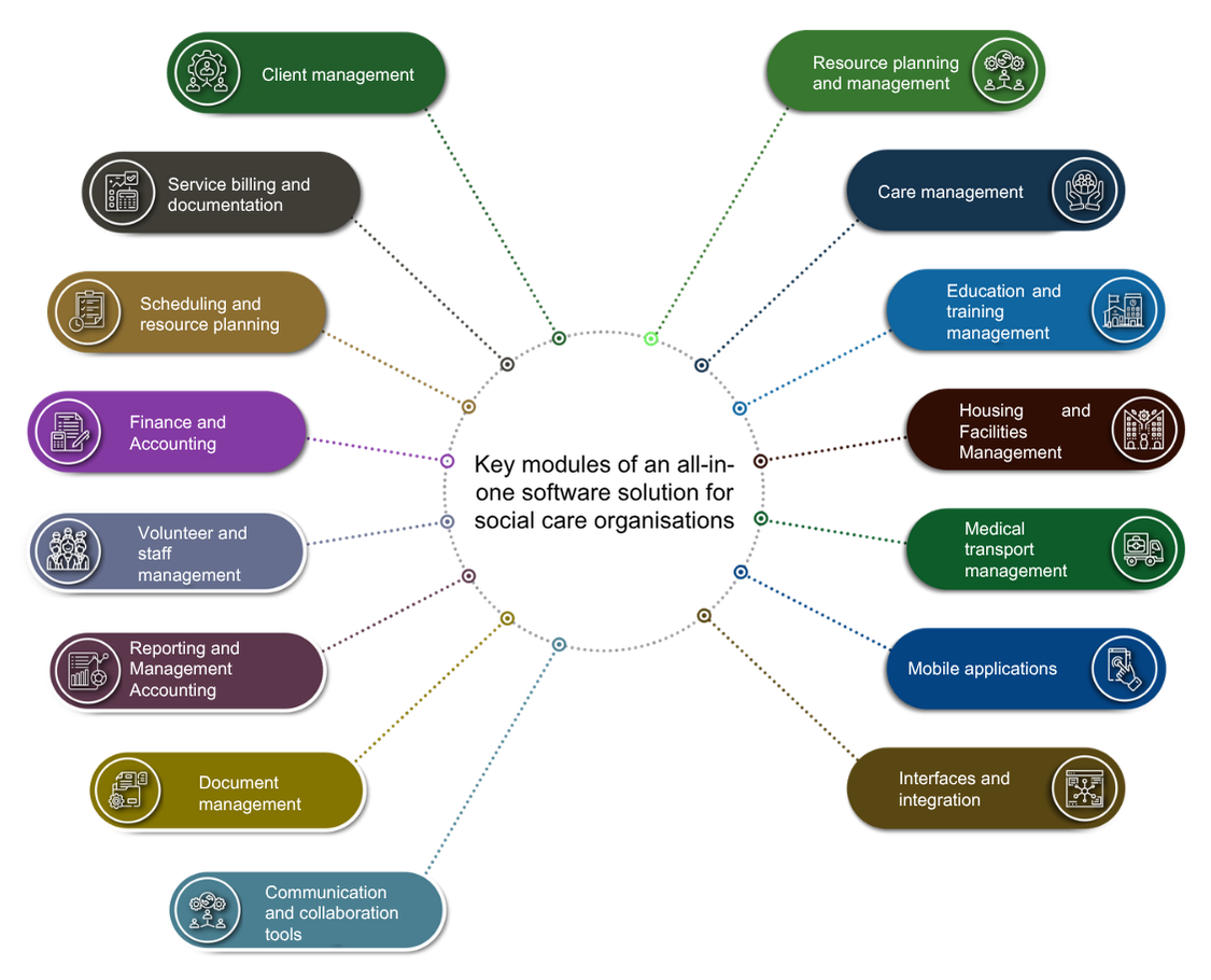 Key modules of an all-in-one software solution for social service organizations