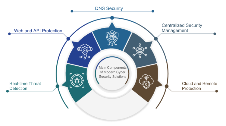 Main components of modern cyber security solutions