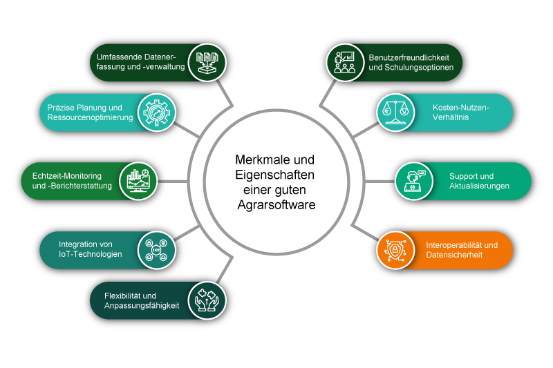 Merkmale und Eigenschaften einer guten Agrarsoftware