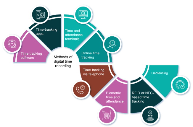 Methods of Digital Time Tracking