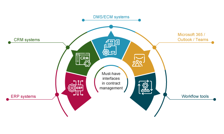 Interfaces in contract management