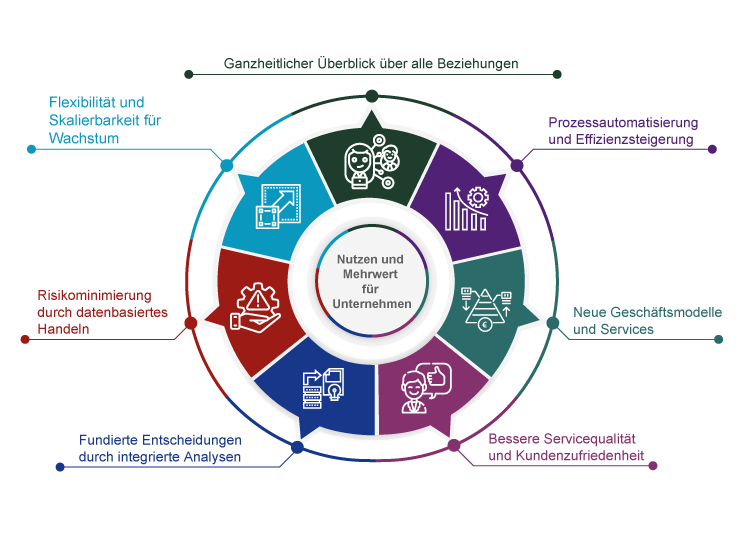 Nutzen und Mehrwert für Unternehmen