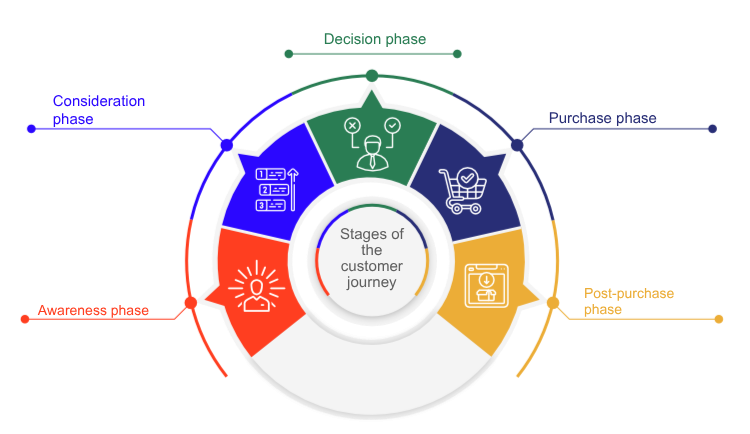 Phases of the Customer Journey