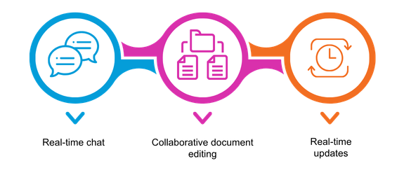 Real-time collaboration is essential