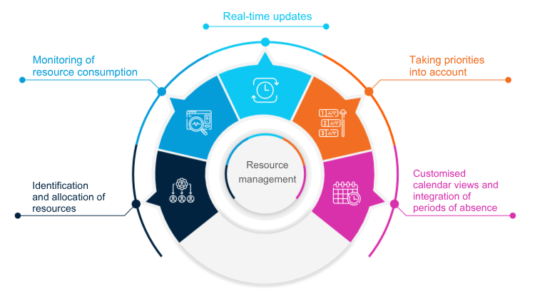 Resource management is a crucial factor in large teams