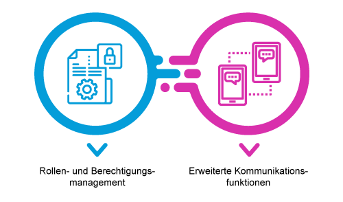 Eine erweiterte Kollaboration und ein effizientes Rollenmanagement sind von Bedeutung