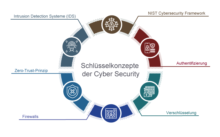 Schlüsselkonzepte der Cyber Security