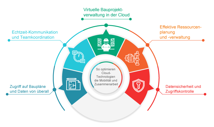 So optimieren Cloud-Technologien die Mobilitt und Zusammenarbeit