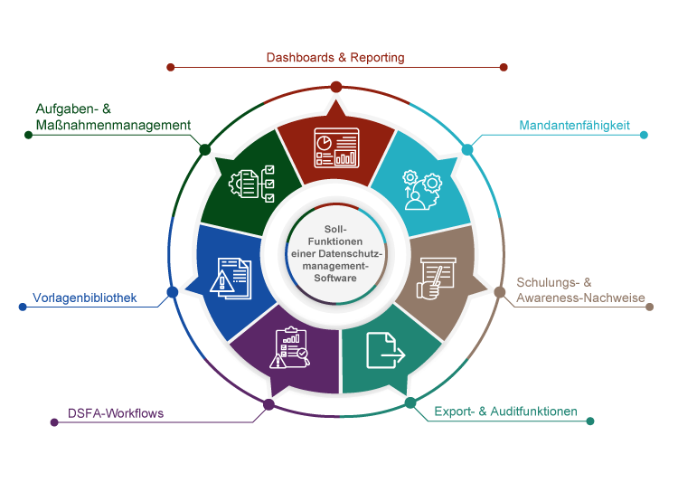 Diagramm Funktionen einer Datenschutzmanagement Software mit Dashboards Reporting Mandantenfähigkeit Schulungsnachweisen Auditfunktionen und DSFA Workflows