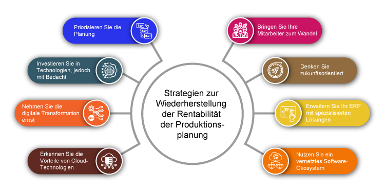 Strategien zur Wiederherstellung der Rentabilität der Produktionsplanung