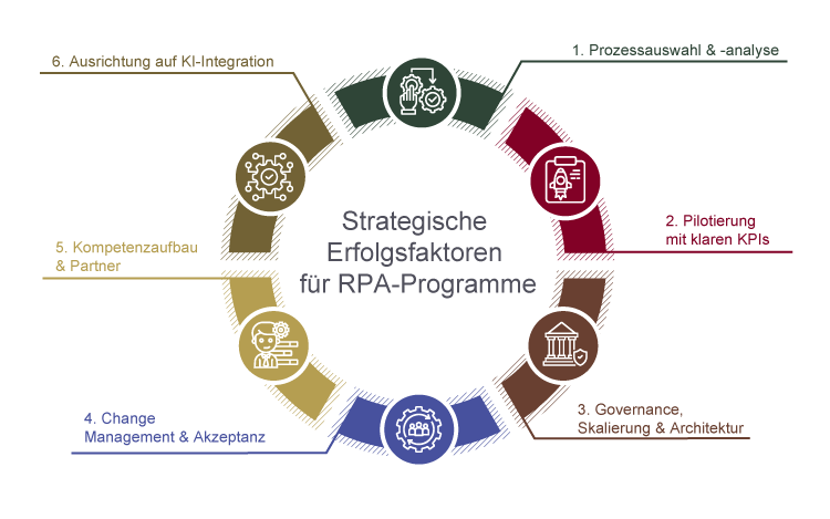 Strategische Erfolgsfaktoren für RPA-Programme