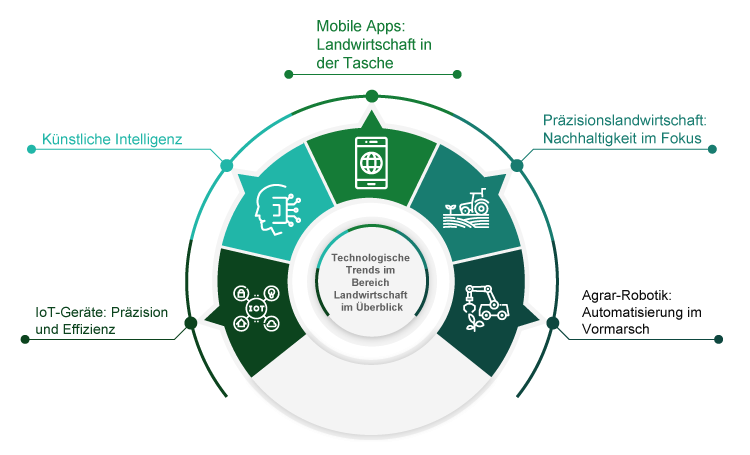 Technologische Trends im Bereich Landwirtschaft im berblick