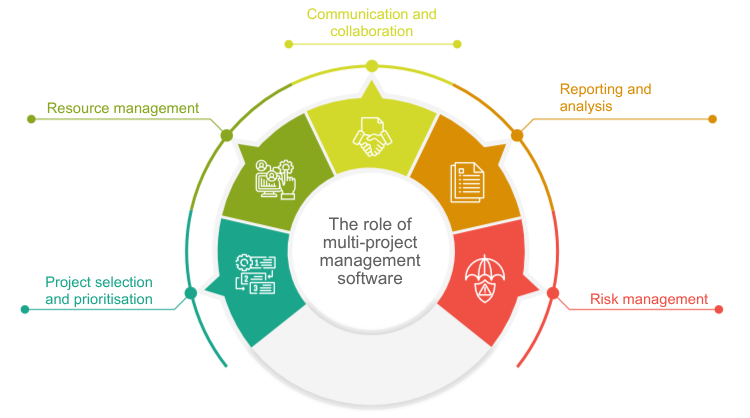 The role of multi-project management software