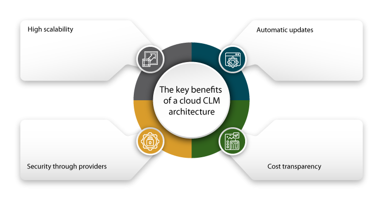 The key benefits of a cloud CLM architecture