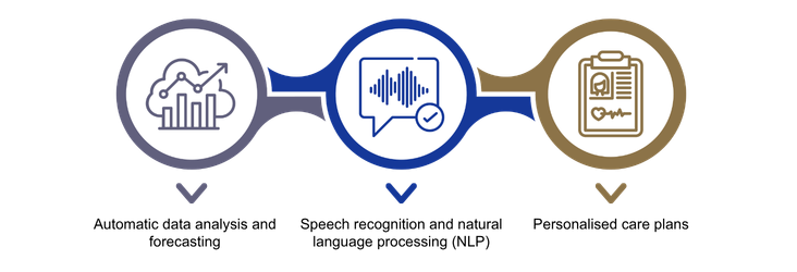 Using Artificial Intelligence and Machine Learning to Improve Care Documentation