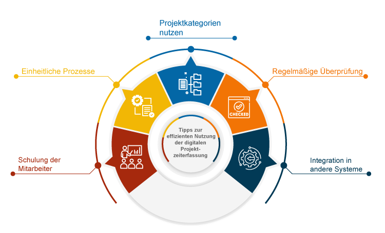 Tipps zur effizienten Nutzung der digitalen Projektzeiterfassung