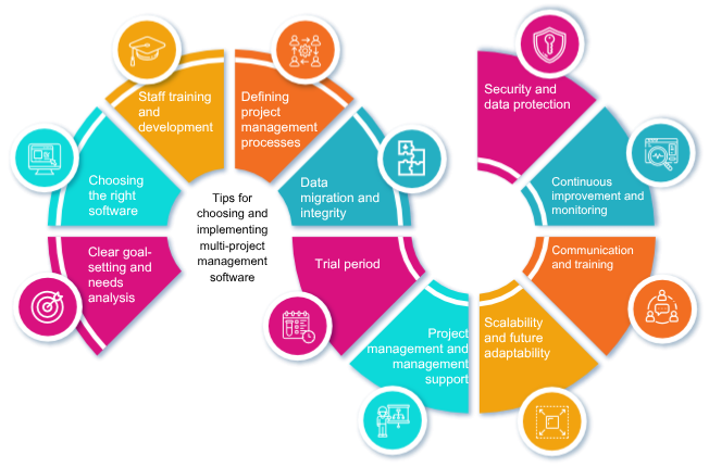 Tips for selecting and implementing multi-project management software
