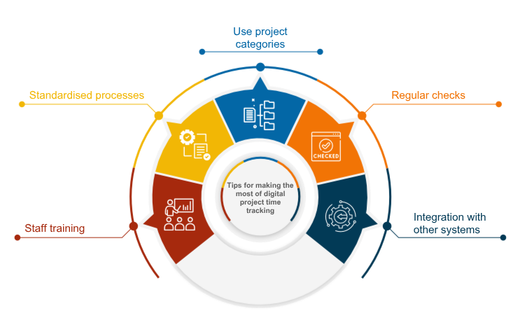 Tips for using digital project time tracking efficiently