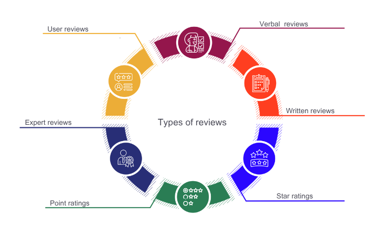 Types of reviews
