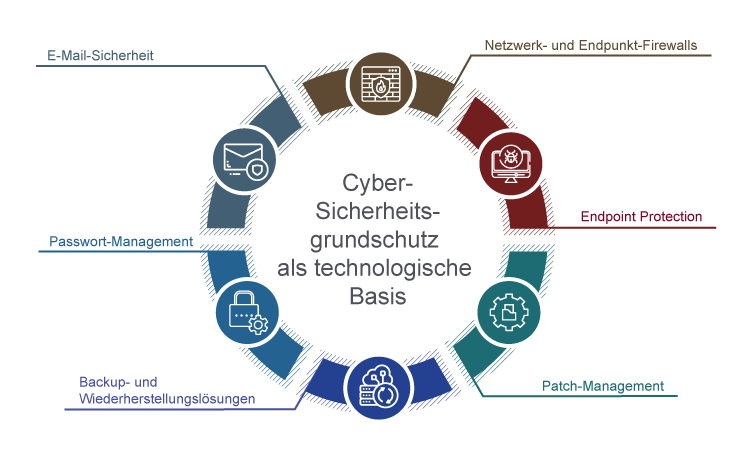 Überblick über den Cyber-Sicherheitsgrundschutz als technologische Basis